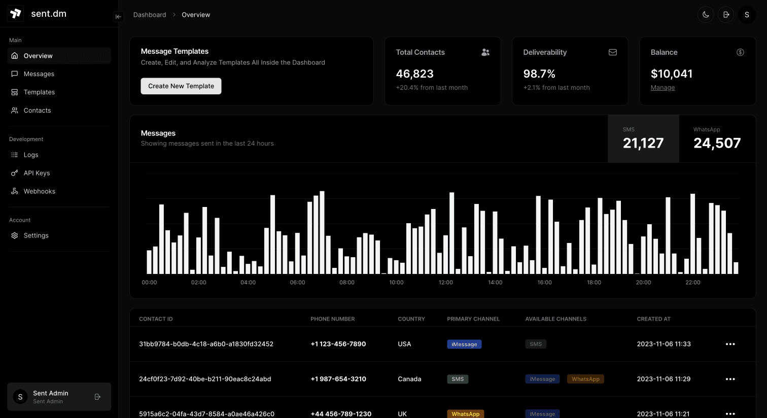 Sent.dm dashboard showcasing A2P SMS and WhatsApp messaging features